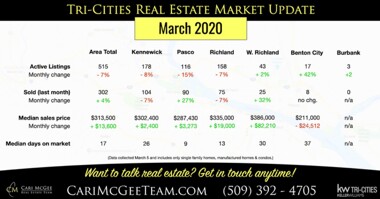 March 2020 Real Estate Market Update