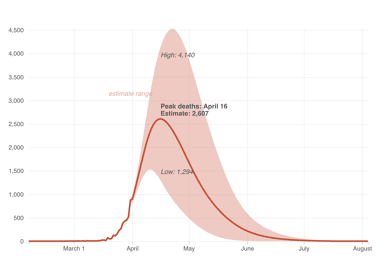 Graph illustrating peak coronavirus death predictions in the U.S.